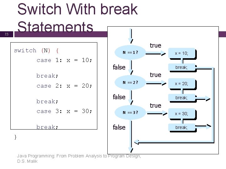 23 Switch With break Statements switch (N) { case 1: x = 10; true