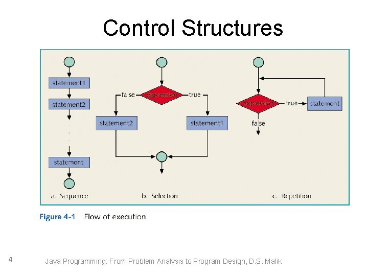 Control Structures 4 Java Programming: From Problem Analysis to Program Design, D. S. Malik