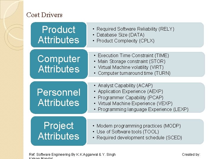 Cost Drivers Product Attributes • Required Software Reliability (RELY) • Database Size (DATA) • Cost Drivers Product Attributes • Required Software Reliability (RELY) • Database Size (DATA) •