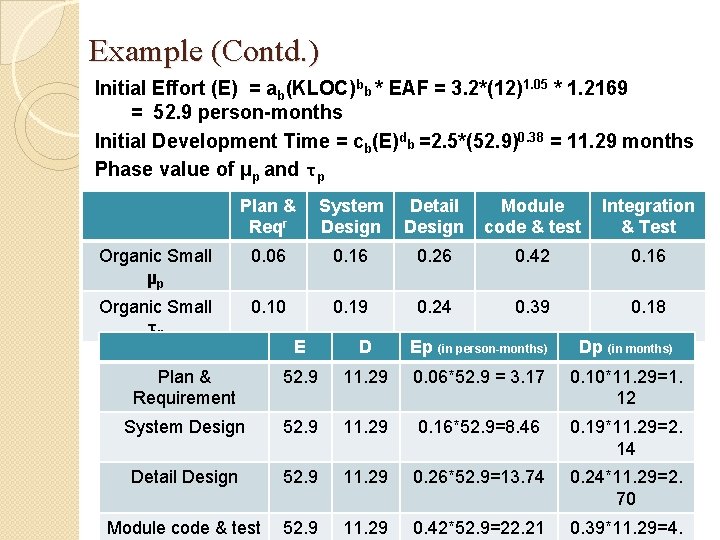 Example (Contd. ) Initial Effort (E) = ab(KLOC)bb * EAF = 3. 2*(12)1. 05 Example (Contd. ) Initial Effort (E) = ab(KLOC)bb * EAF = 3. 2*(12)1. 05