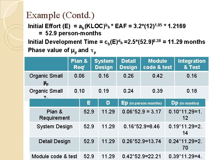 Example (Contd. ) Initial Effort (E) = ab(KLOC)bb * EAF = 3. 2*(12)1. 05