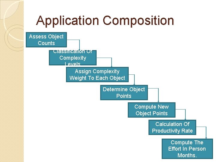 Application Composition Assess Object Counts Classification Of Complexity Levels Assign Complexity Weight To Each