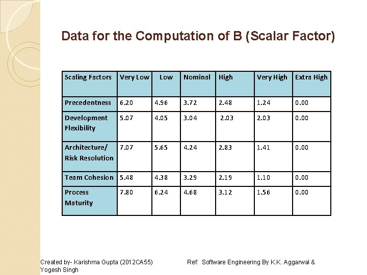 Data for the Computation of B (Scalar Factor) Scaling Factors Very Low Precedentness 6.