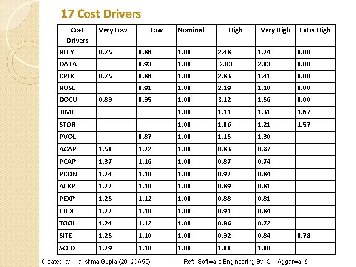 17 Cost Drivers RELY Very Low 0. 75 Low Nominal High Very High Extra