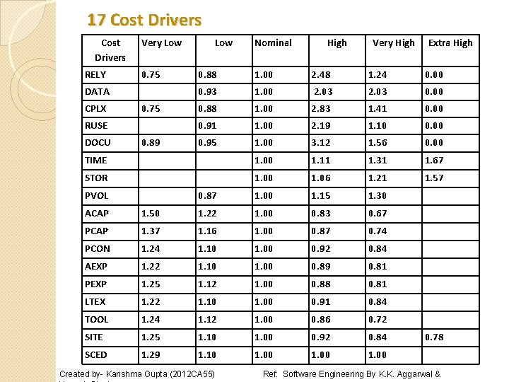 17 Cost Drivers RELY Very Low 0. 75 Low Nominal High Very High Extra 17 Cost Drivers RELY Very Low 0. 75 Low Nominal High Very High Extra