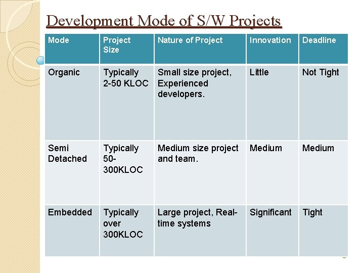 Development Mode of S/W Projects Mode Project Size Organic Nature of Project Innovation Deadline