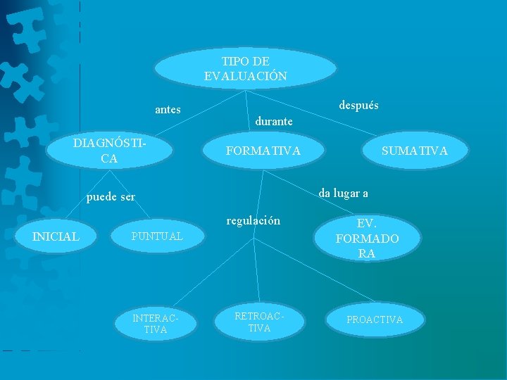 TIPO DE EVALUACIÓN antes DIAGNÓSTICA después durante FORMATIVA da lugar a puede ser regulación