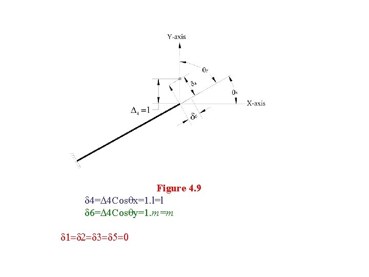 Figure 4. 9 4= 4 Cos x=1. l=l 6= 4 Cos y=1. m=m 1=