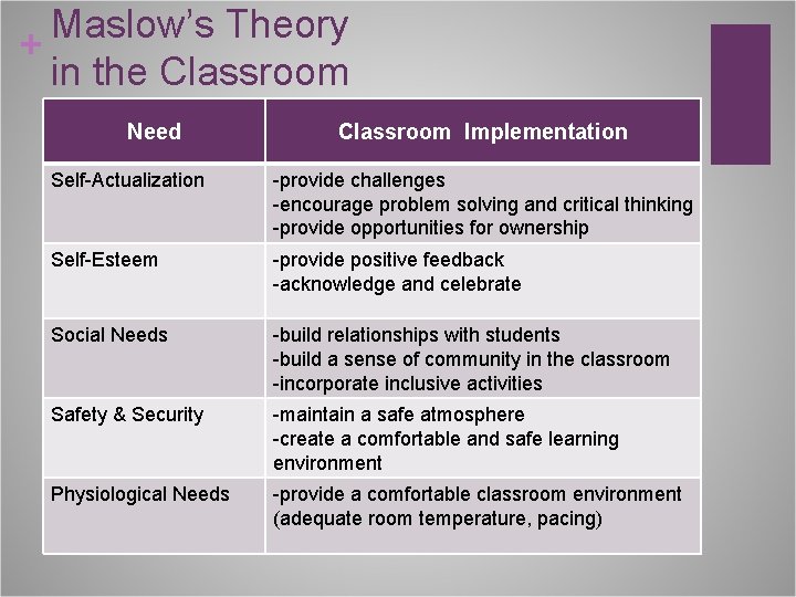 Maslow’s Theory + in the Classroom Need Classroom Implementation Self-Actualization -provide challenges -encourage problem
