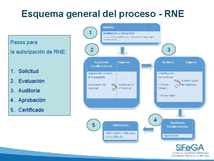 Esquema general del proceso - RNE 1 Pasos para la autorización de RNE: 2