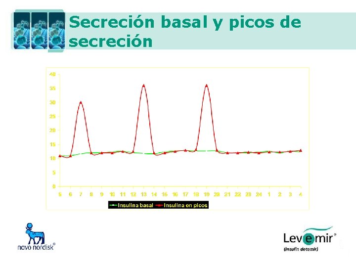 Secreción basal y picos de secreción 