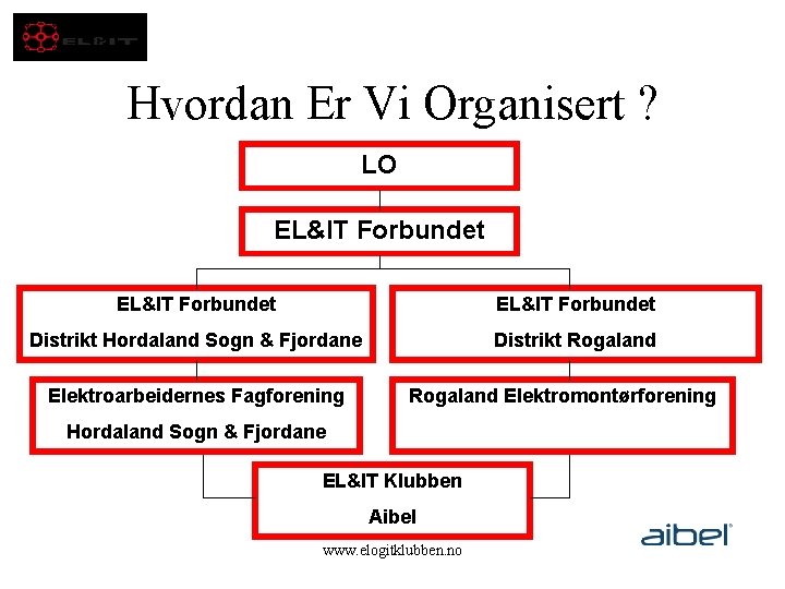 Hvordan Er Vi Organisert ? LO EL&IT Forbundet Distrikt Hordaland Sogn & Fjordane Distrikt