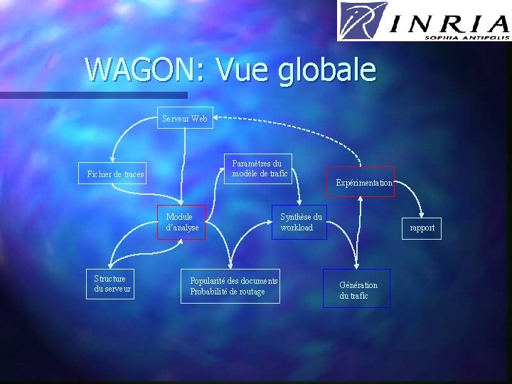 WAGON: Vue globale Serveur Web Paramètres du modèle de trafic Fichier de traces Module