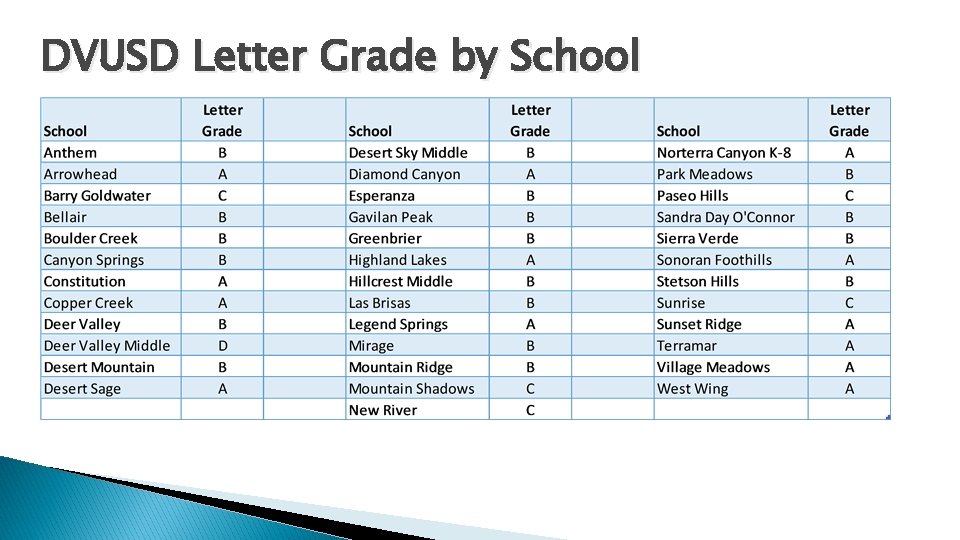 DVUSD Letter Grade by School 