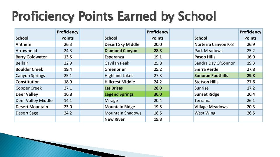 Proficiency Points Earned by School 