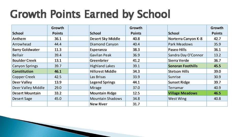 Growth Points Earned by School 
