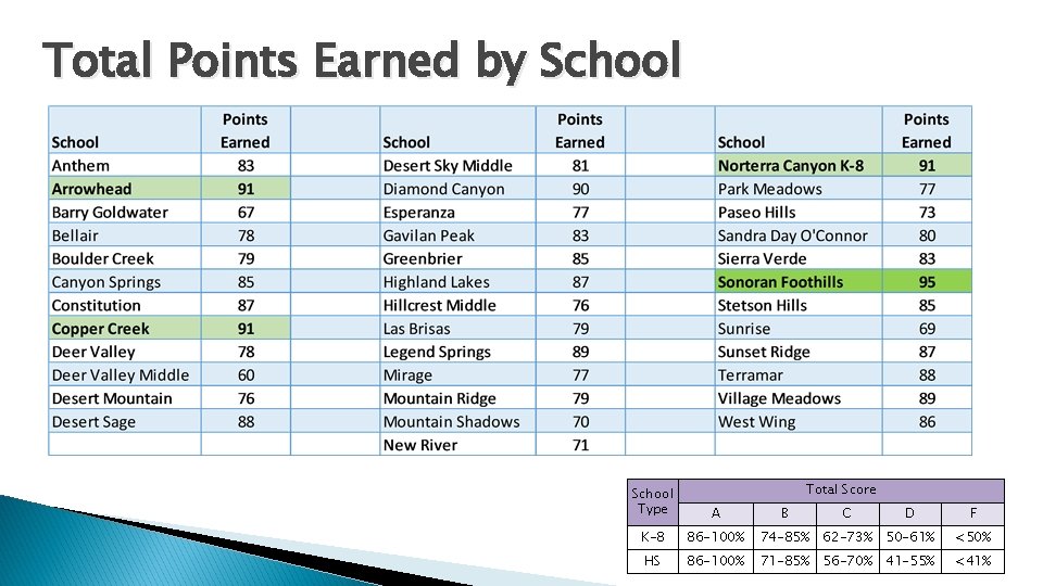 Total Points Earned by School Total Score School Type A B C D F