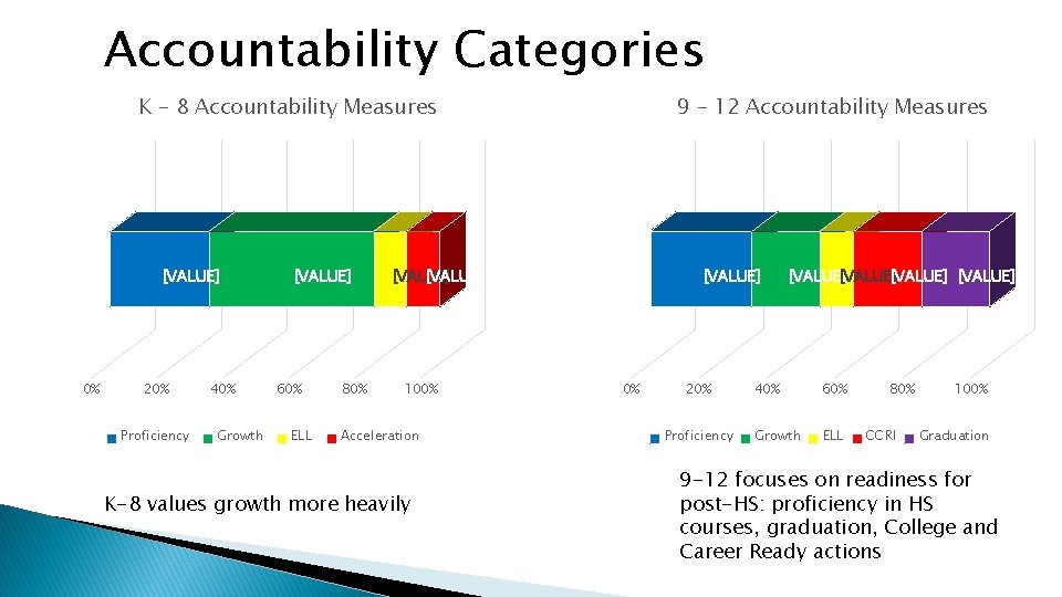 Accountability Categories K – 8 Accountability Measures [VALUE] 0% 20% Proficiency 40% Growth [VALUE]