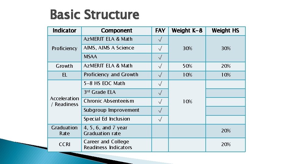 Basic Structure Indicator Proficiency Growth EL Component Weight HS 30% √ AIMS, AIMS A