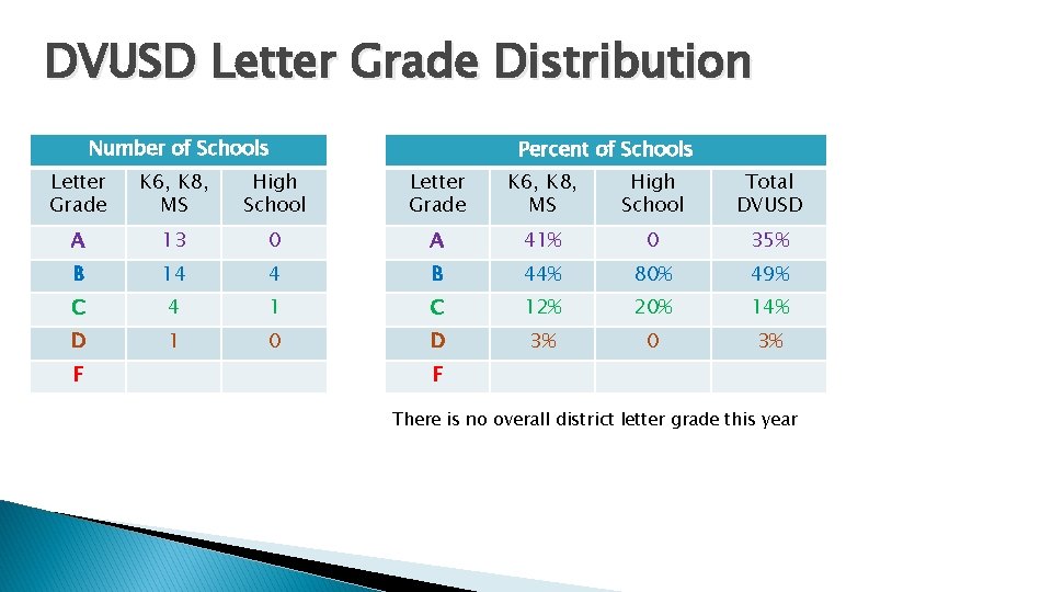 DVUSD Letter Grade Distribution Number of Schools Percent of Schools Letter Grade K 6,