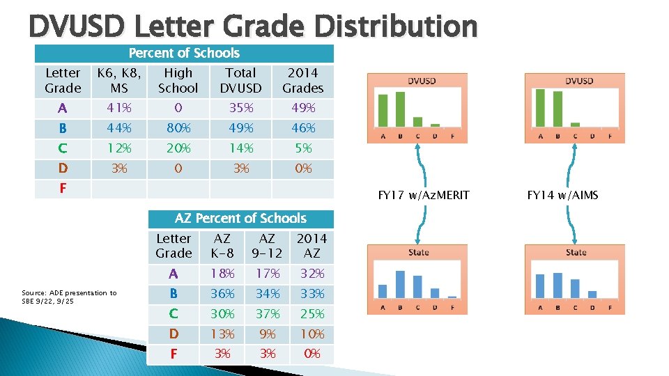 DVUSD Letter Grade Distribution Percent of of Schools Percent Schools Letter K 6, High