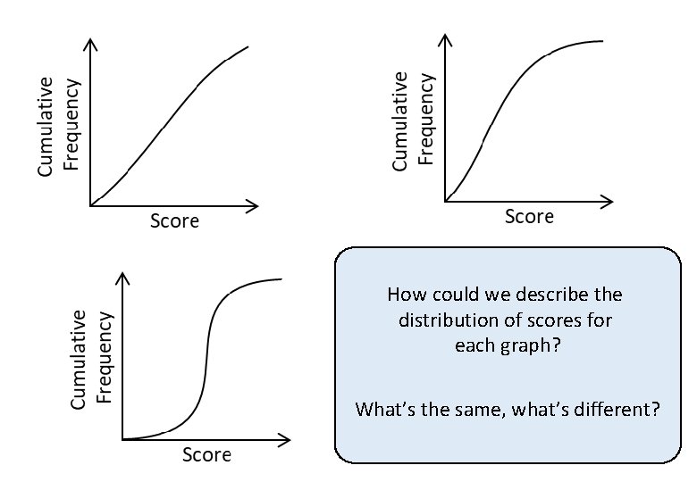 How could we describe the distribution of scores for each graph? What’s the same,