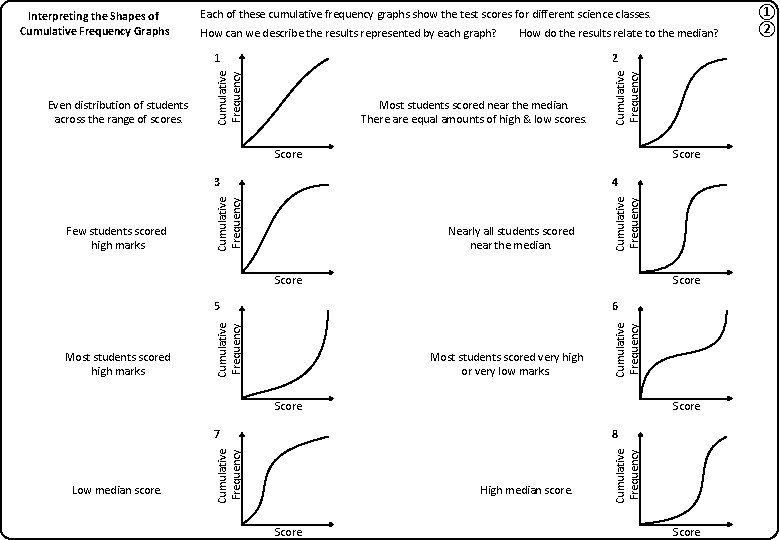 Each of these cumulative frequency graphs show the test scores for different science classes.