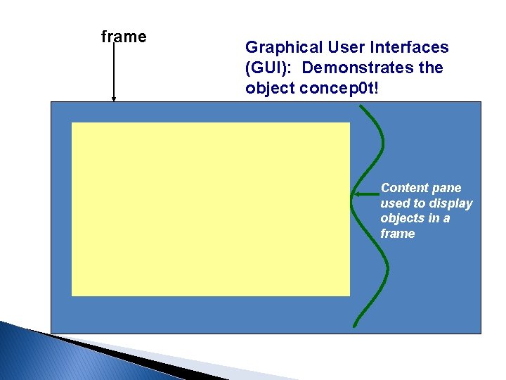 frame Graphical User Interfaces (GUI): Demonstrates the object concep 0 t! Content pane used frame Graphical User Interfaces (GUI): Demonstrates the object concep 0 t! Content pane used