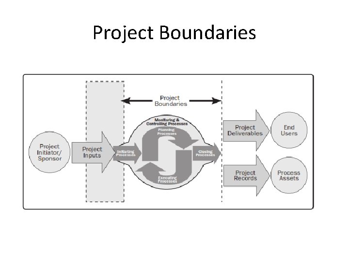 Project Boundaries 