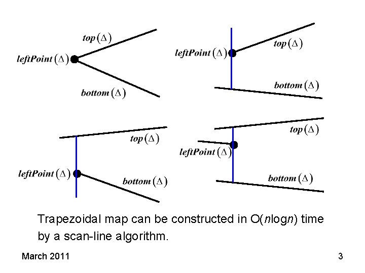 Trapezoidal map can be constructed in O(nlogn) time by a scan-line algorithm. March 2011 Trapezoidal map can be constructed in O(nlogn) time by a scan-line algorithm. March 2011
