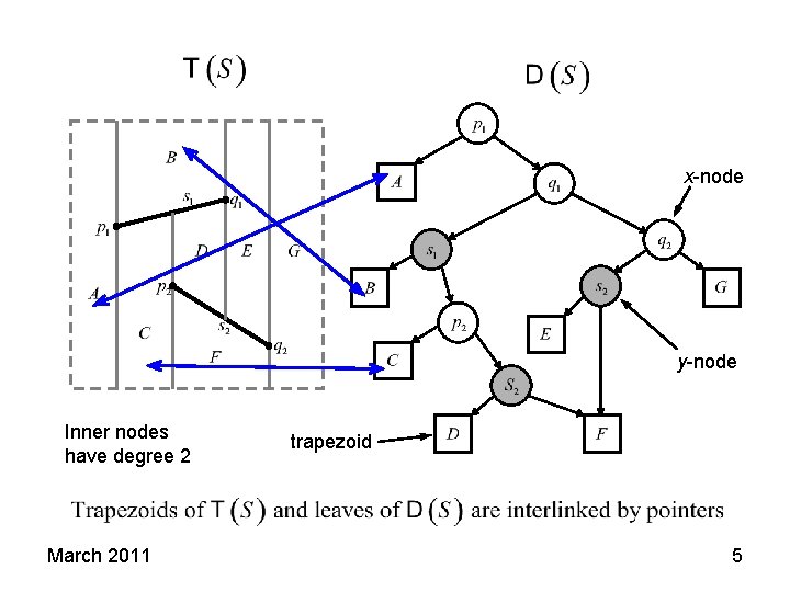 x-node y-node Inner nodes have degree 2 March 2011 trapezoid 5 x-node y-node Inner nodes have degree 2 March 2011 trapezoid 5