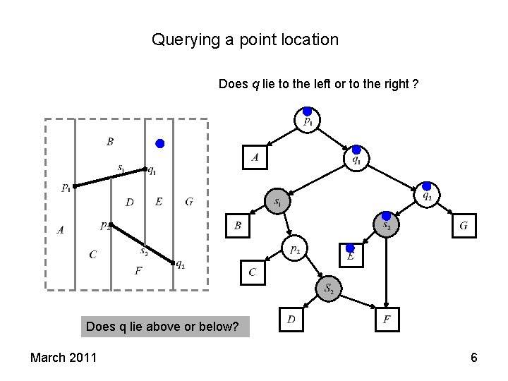 Querying a point location Does q lie to the left or to the right Querying a point location Does q lie to the left or to the right