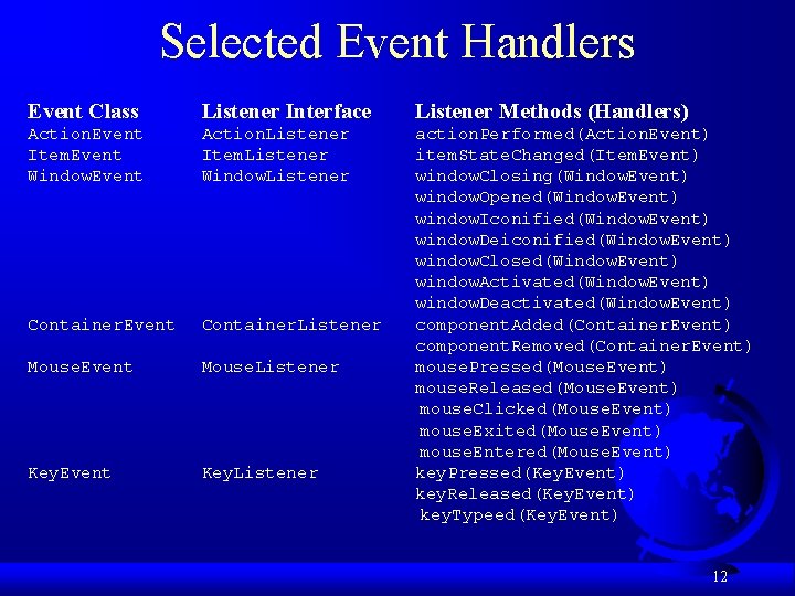 Selected Event Handlers Event Class Listener Interface Listener Methods (Handlers) Action. Event Item. Event
