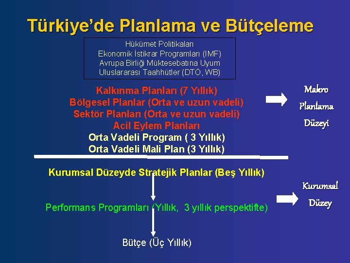 Türkiye’de Planlama ve Bütçeleme Hükümet Politikaları Ekonomik İstikrar Programları (IMF) Avrupa Birliği Müktesebatına Uyum