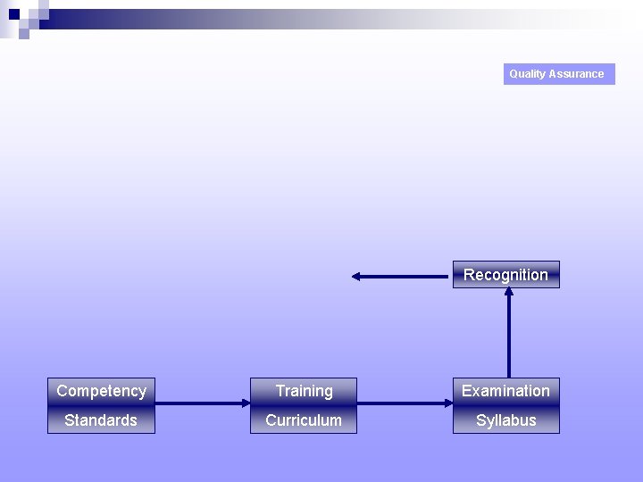 Quality Assurance Recognition Competency Training Examination Standards Curriculum Syllabus 