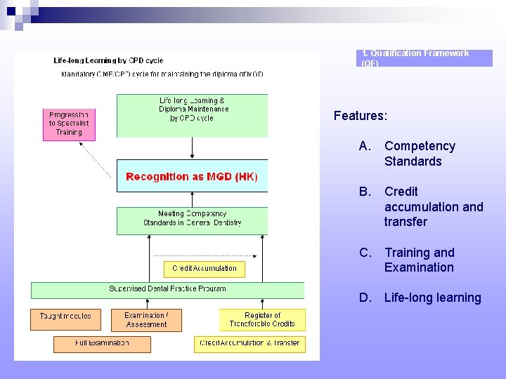 1. Qualification Framework (QF) Features: A. Competency Standards B. Credit accumulation and transfer C.