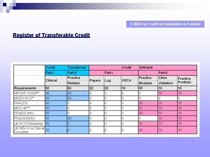 3. MGD by Credit Accumulation & Transfer Register of Transferable Credit 