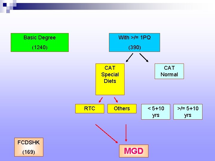 Basic Degree With >/= 1 PQ (1240) (390) CAT Special Diets RTC CAT Normal