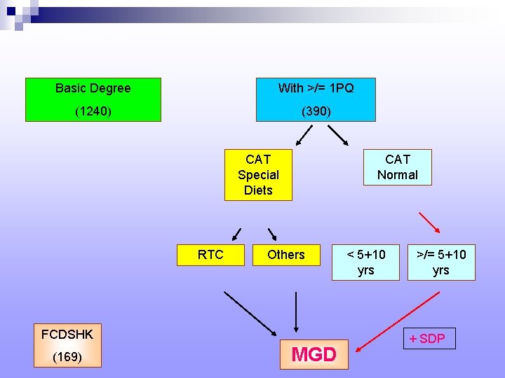 Basic Degree With >/= 1 PQ (1240) (390) CAT Special Diets RTC CAT Normal