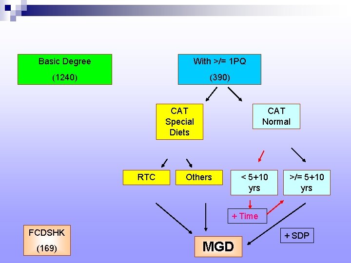 Basic Degree With >/= 1 PQ (1240) (390) CAT Special Diets RTC CAT Normal