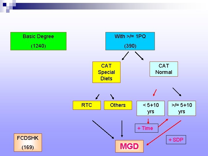 Basic Degree With >/= 1 PQ (1240) (390) CAT Special Diets RTC CAT Normal