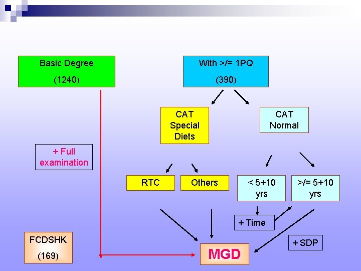 Basic Degree With >/= 1 PQ (1240) (390) CAT Special Diets CAT Normal +