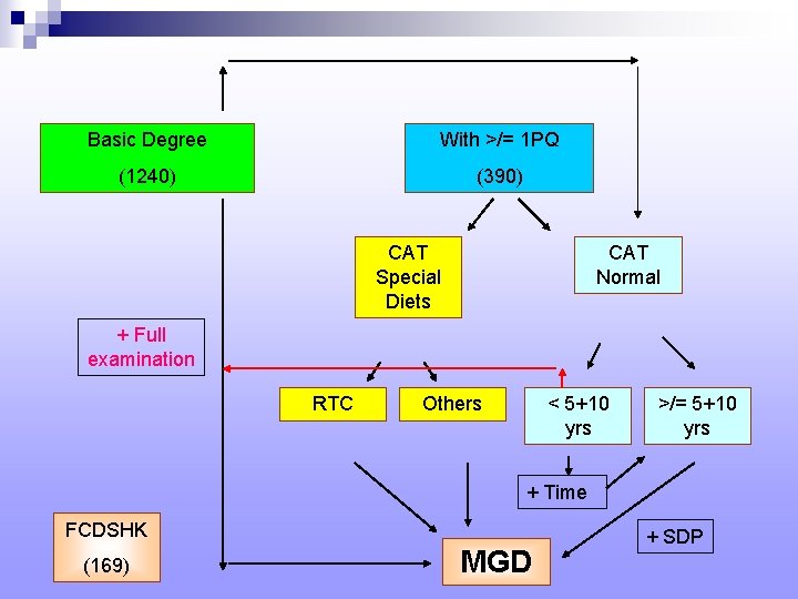 Basic Degree With >/= 1 PQ (1240) (390) CAT Special Diets CAT Normal +