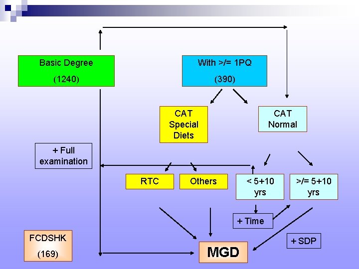 Basic Degree With >/= 1 PQ (1240) (390) CAT Special Diets CAT Normal +