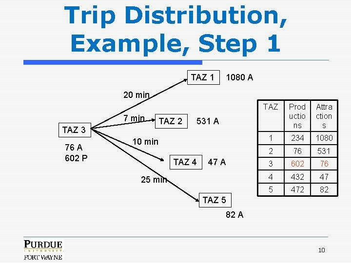 Trip Distribution, Example, Step 1 TAZ 1 1080 A 20 min 7 min TAZ