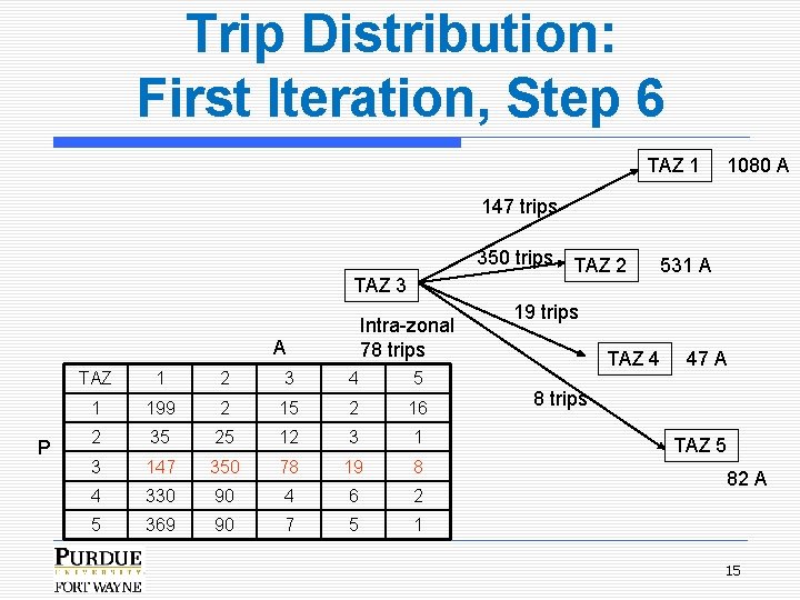 Trip Distribution: First Iteration, Step 6 TAZ 1 1080 A 147 trips 350 trips