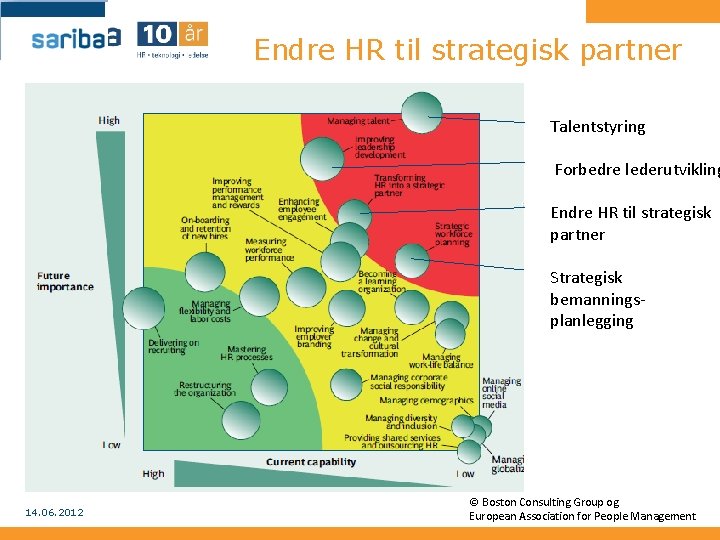 Endre HR til strategisk partner Talentstyring Forbedre lederutvikling Endre HR til strategisk partner Strategisk