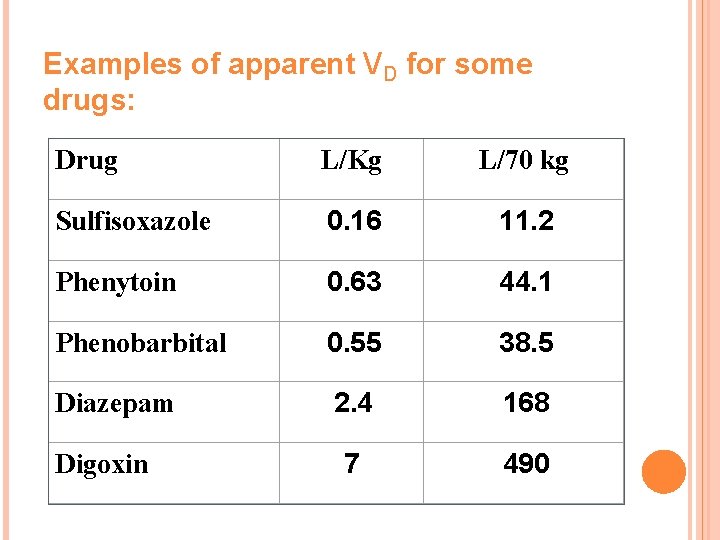 Examples of apparent VD for some drugs: Drug L/Kg L/70 kg Sulfisoxazole 0. 16