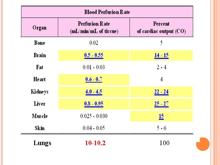 Lungs 10 -10. 2 100 