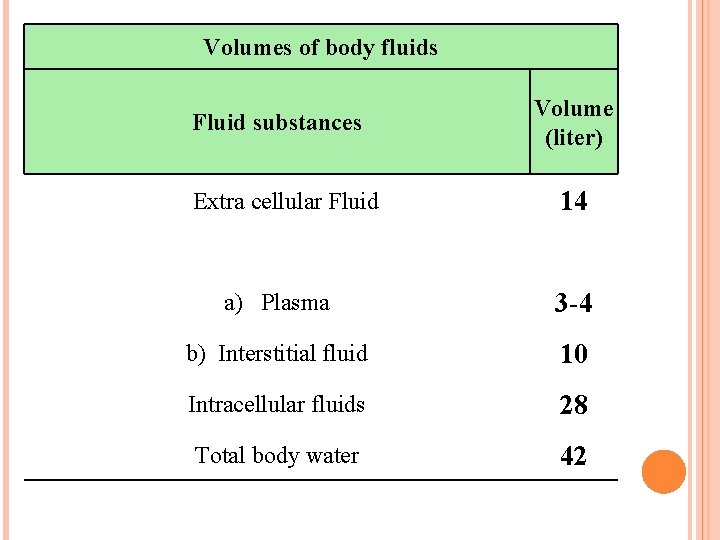 Volumes of body fluids Fluid substances Extra cellular Fluid Volume (liter) 14 a) Plasma